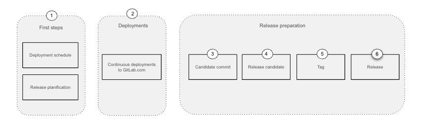 Self-managed release overview